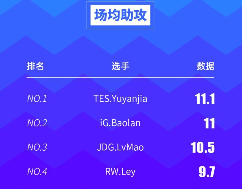 霸榜|LPL夏季赛数据出炉,TES输比赛依然霸榜,IG前“三叉戟”占领伤转