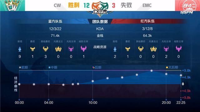  CW|K甲快讯：EMC击败CW获首胜，XIII白起完美大招控四人