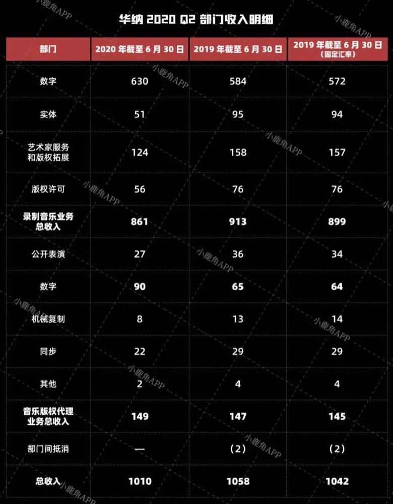  收入同比|华纳音乐 Q2：流媒体收入猛增11%，总收入下降4.5%
