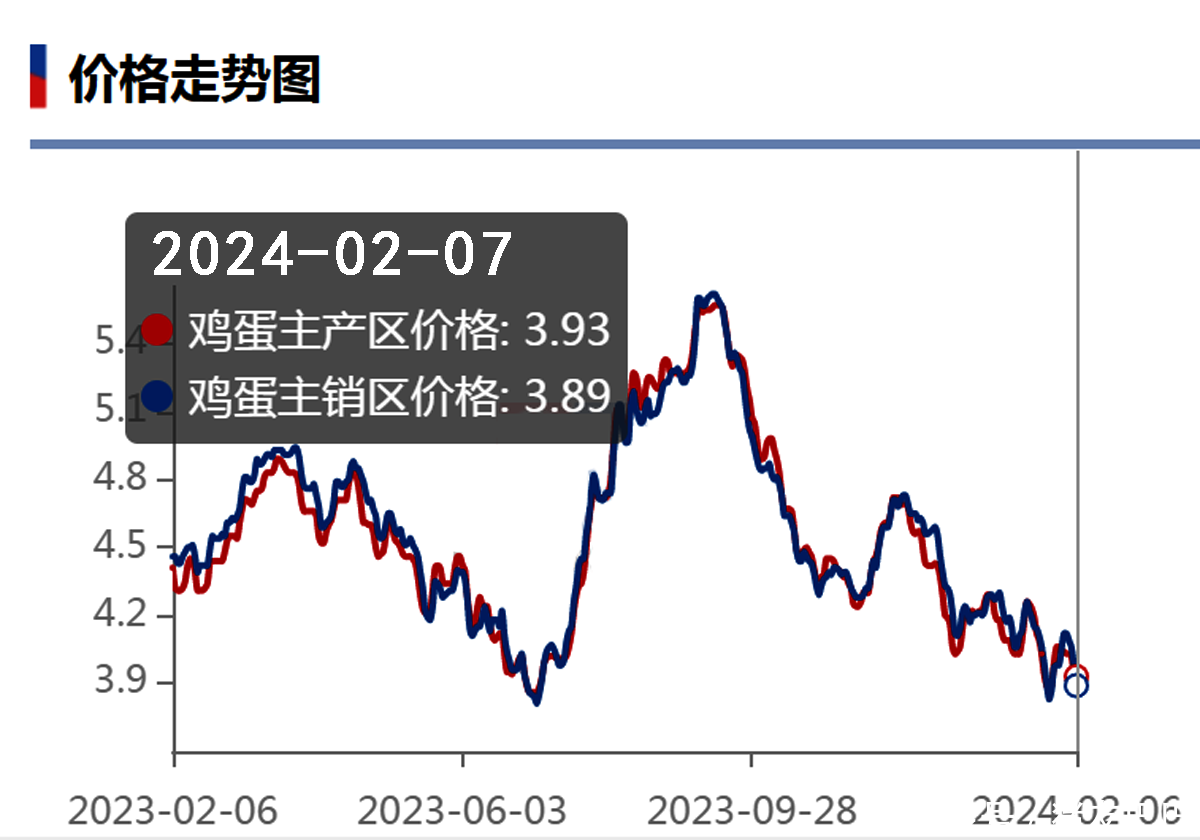 油价大跌155元！2月7日调价后92号汽油，生猪、鸡蛋价格如何？