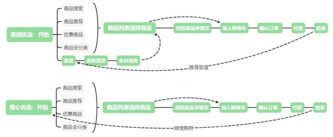 干货分享：社区生鲜团购竞品分析报告