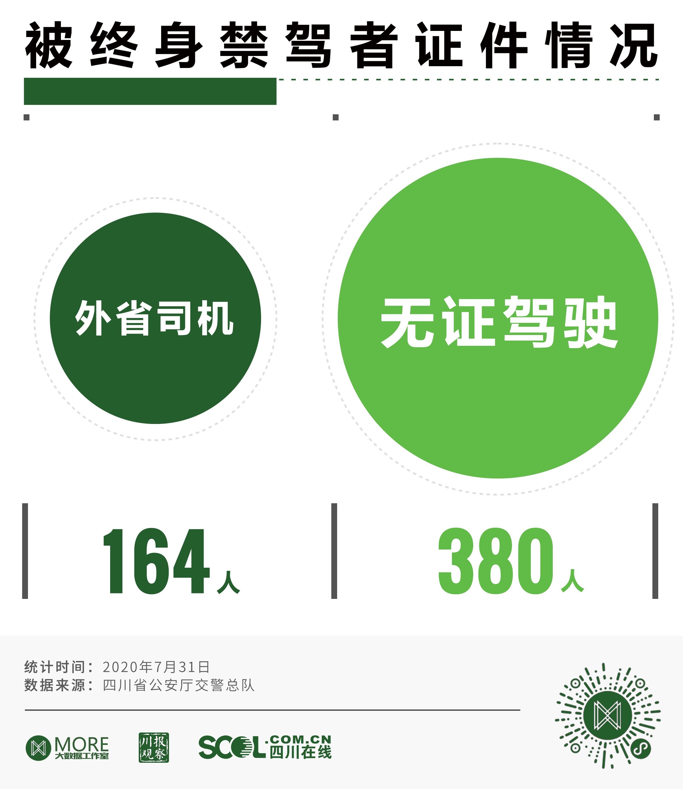  禁驾|近7年来四川有3613人被终生禁驾，其中女司机仅93人