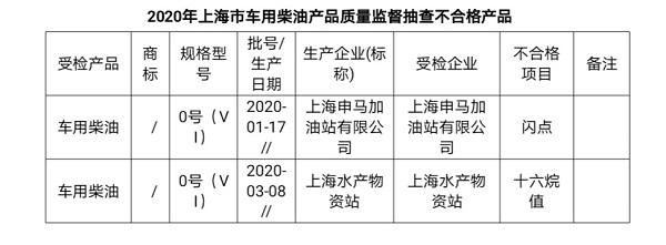 合格|上海市市场监管局公布车用汽柴油抽查结果：2批次车用柴油不合格