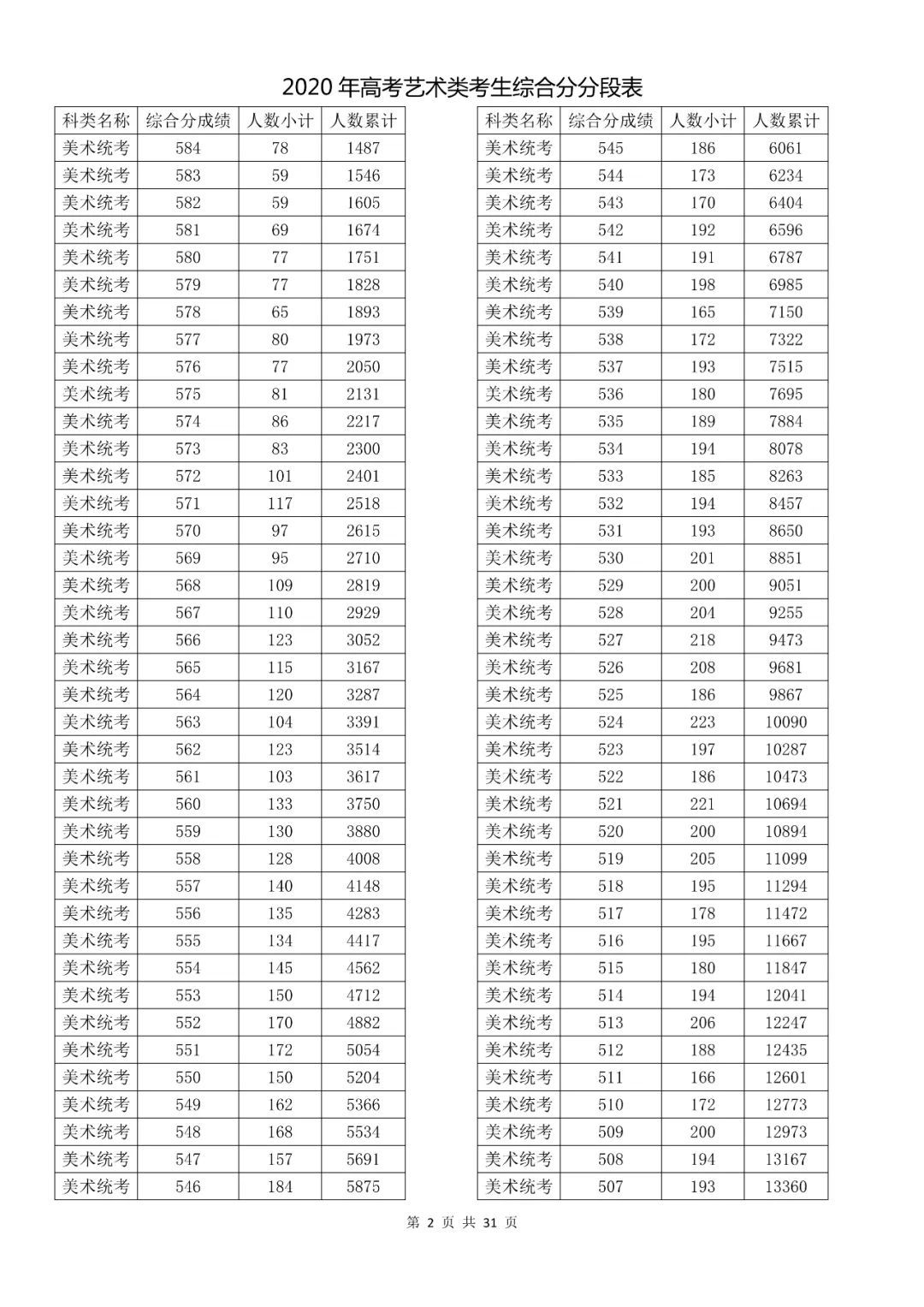  成绩|速看！2020高考艺术类、体育类及单独考试招生综合分（成绩）分段表出炉！