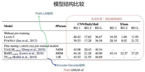 PTM|乘风破浪的 PTM，深度解读预训练模型的进展