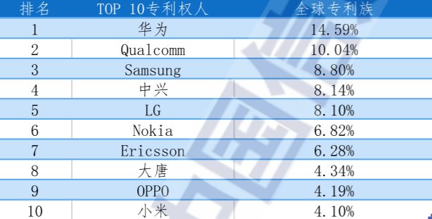 华为5G专利已超9000项，位列全球第一