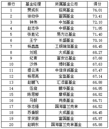 首月基金经理评价榜出炉 股票型榜冠军花落招商基金贾成东 工银瑞信李敏混合型榜折桂