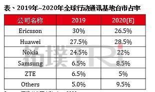 美国|被美国拆散合作后，华为新进展曝光，通信领域将重回世界宝座