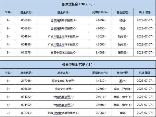 一周基金回顾：权益基金管理费将调降至1.2%