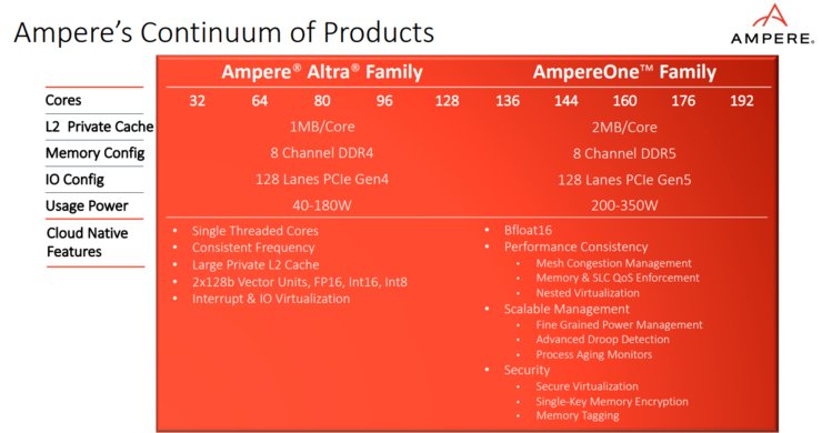 再创纪录！Ampere推出192自研核云原生服务器CPU