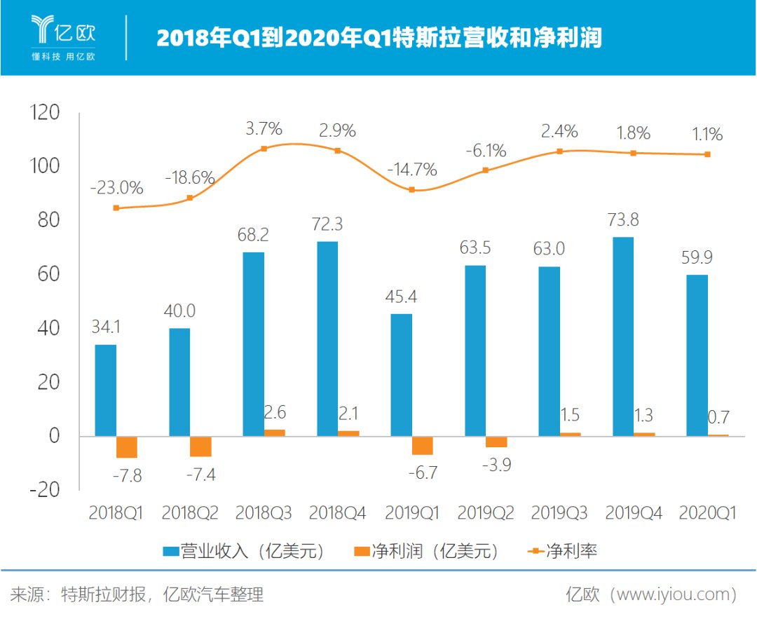  股价|特斯拉：股价涨了，但销量呢？