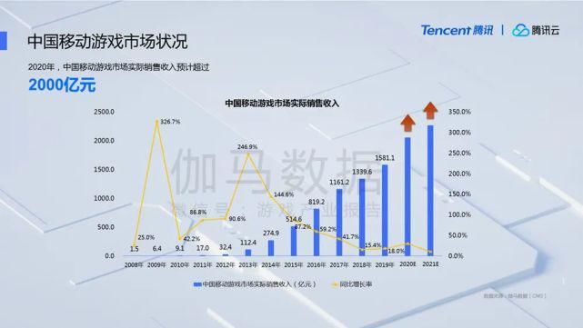  潜力股|2020年国内游戏市场营收将超2700亿元：出海、电竞、云游戏均为潜力股