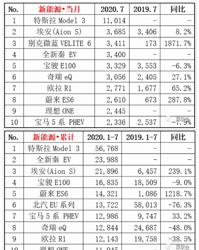  满目疮痍|7月新能源销量：同比“回暖”之下，仍是满目疮痍 | 一句话点评