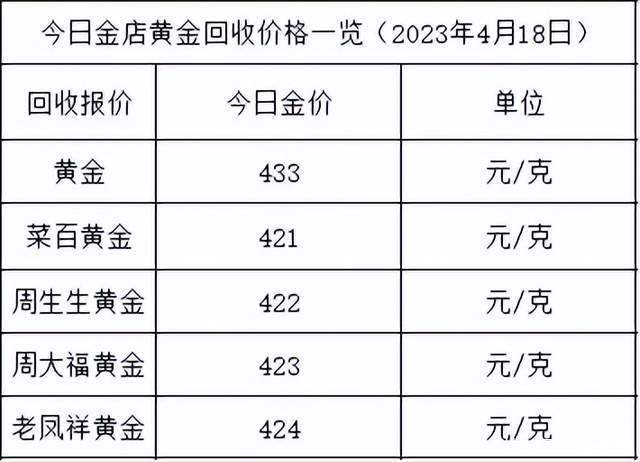 金价继续跌！2023年4月18日各大金店黄金价格多少钱一克？