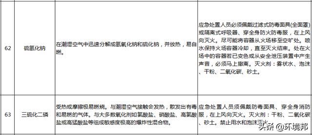  汛期|汛期来了！哪些化学品遇水就反应？起火怎么办？118招处置方法