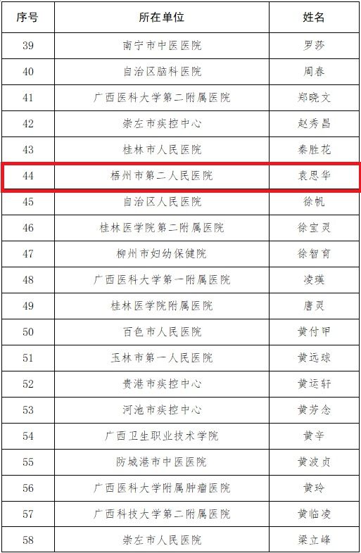 梧州市2人被评为2022年广西健康科普专家库优秀专家