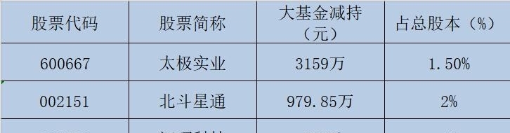  减持|热门概念股被减持，A股回调2%，下周牛要站岗了？
