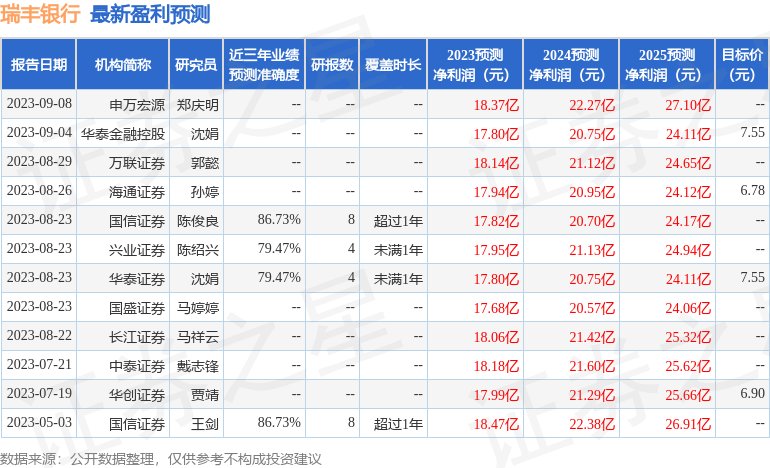 瑞丰银行：10月19日接受机构调研，中泰证券、安信基金等多家机构参与