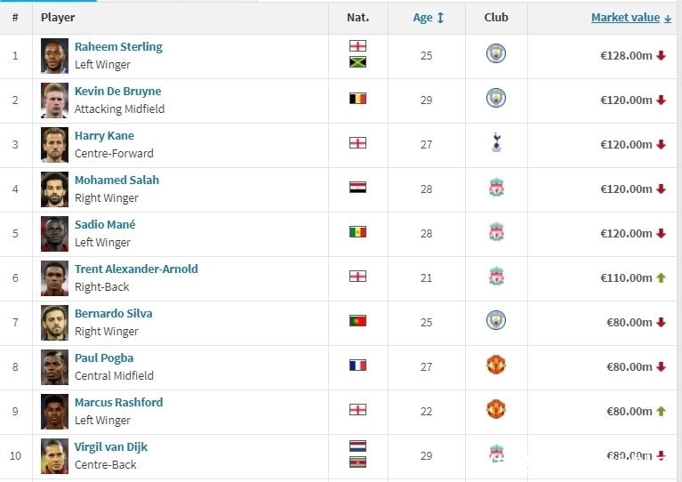 涨幅|英超最新身价榜:斯特林居首!6人超1亿欧,曼联新核涨幅最大