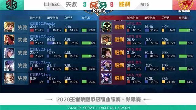  开团1换|K甲快讯：MTG强势击败仁川ESC，莫凡镜绕后切C如鬼魅