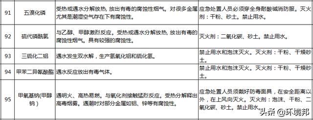  汛期|汛期来了！哪些化学品遇水就反应？起火怎么办？118招处置方法