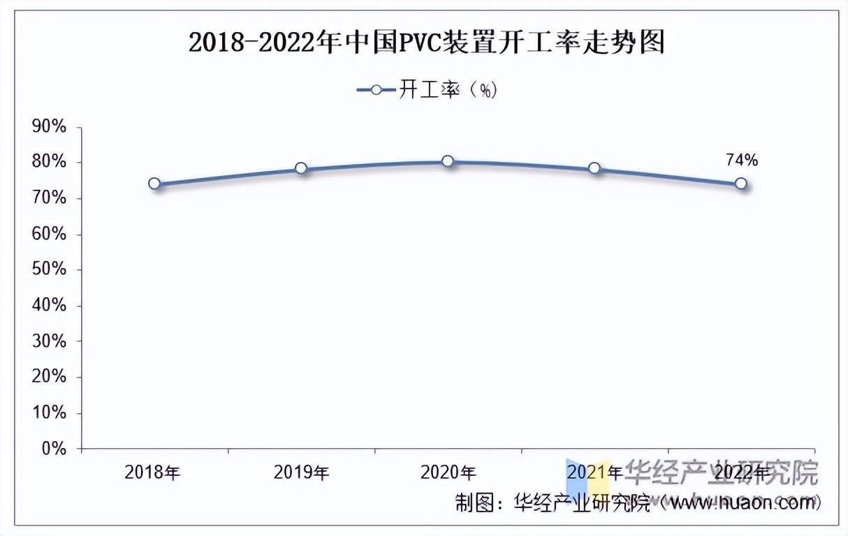 2022年中国PVC行业产量、产能、装置开工率及进出口分析「图」