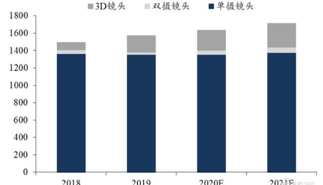  手机|揭秘快车道上的光学摄像头行业，手机成为最大助力 | 智东西内参