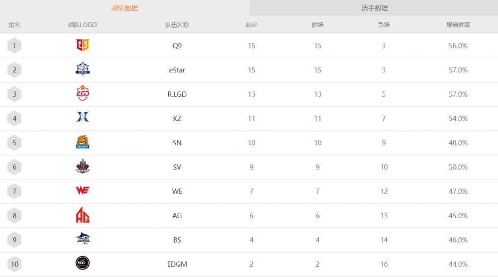 全力以赴|R.LGD林准：冠军一直是R.LGD的目标 季后赛将全力以赴
