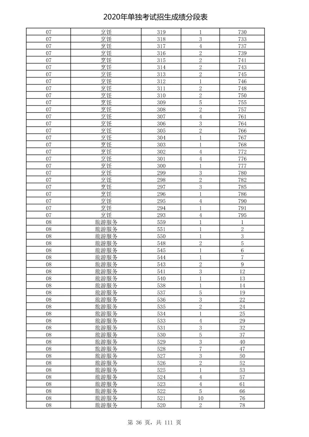 成绩|速看！2020高考艺术类、体育类及单独考试招生综合分（成绩）分段表出炉！