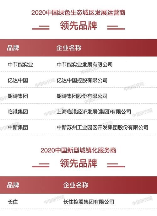 品牌企业|2020中国房地产品牌价值TOP10排行榜