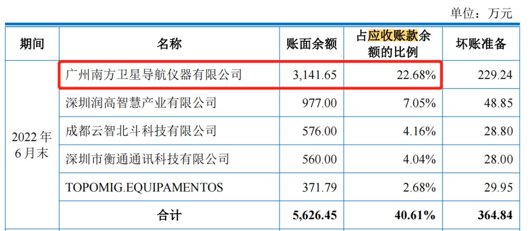 司南导航应收账款占营收五成，业绩增长持续性及利润含金量存疑