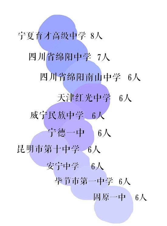 小王|今年来了700个“小王”!山东师大发布本科生新生大数据