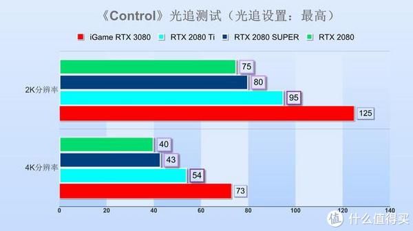  Vulcan|iGame RTX 3080 Vulcan 10G首测：非公一霸，吊打上代旗舰！