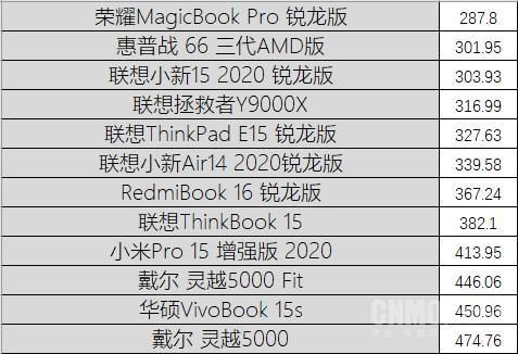 测试|“饥饿游戏”后12款笔记本大乱战 市面上你pick的全都有！