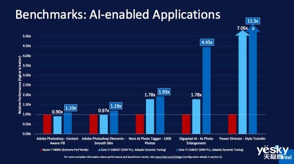  搭载英特尔|英特尔发布第11代酷睿处理器 睿频频率4.8GHz核显性能提升2倍