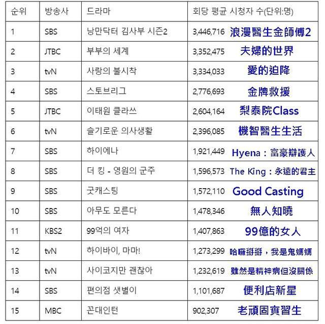  夫妇的世界|2020上半年死守直播韩剧榜出炉！《爱的迫降》只排第三