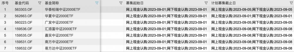 跑步进场！2只中证2000ETF一日结束募集