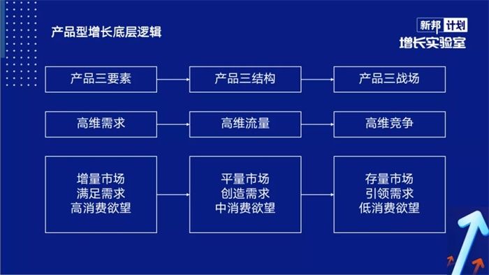 需求|增长型产品的底层逻辑