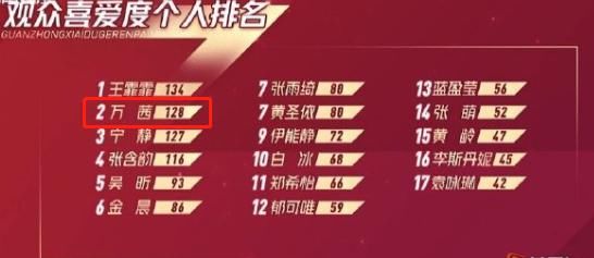  喜爱|《乘风破浪》开播至今，她是观众喜爱度最高的姐姐，拿了女主剧本