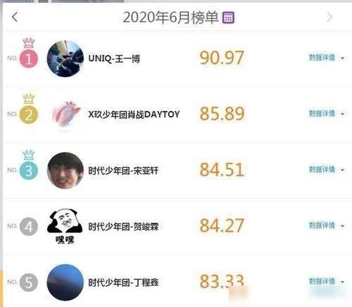 刘耀文|肖战王一博失宠明星榜,这次的榜首迎来了新人,周榜的情况分别是