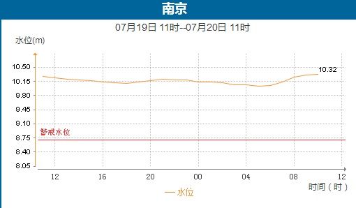 预警|长江段南京站水位创新高10．32米 镇江发布洪水红色预警