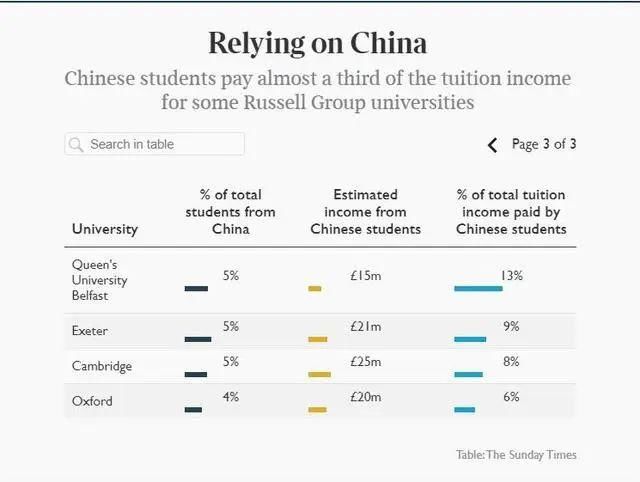  中国|英国这些大学全靠中国留学生养活...