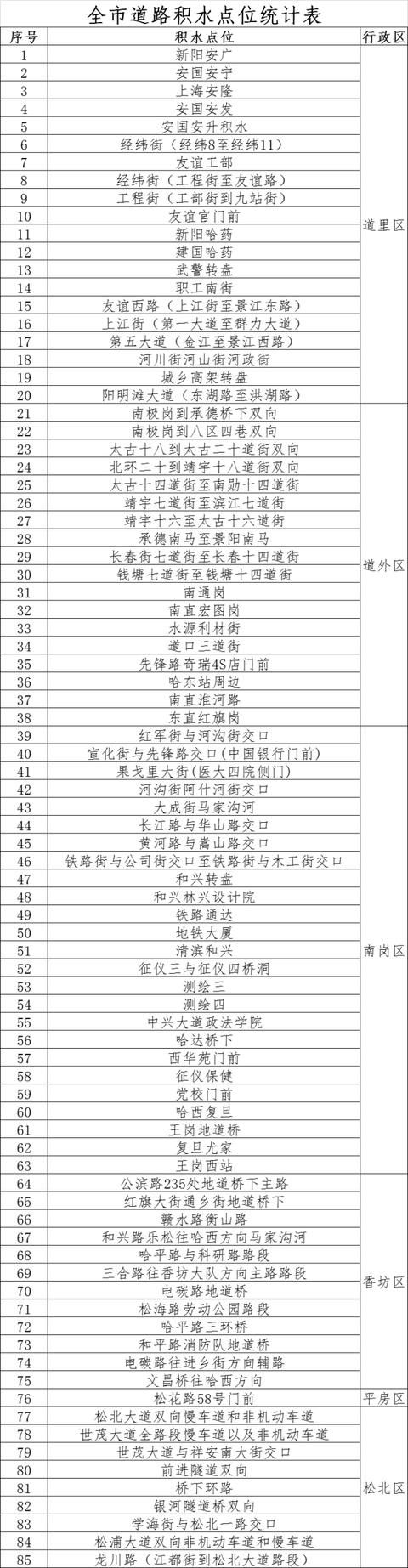  冰城|冰城发布80余处低洼易积水路段 行车请当心