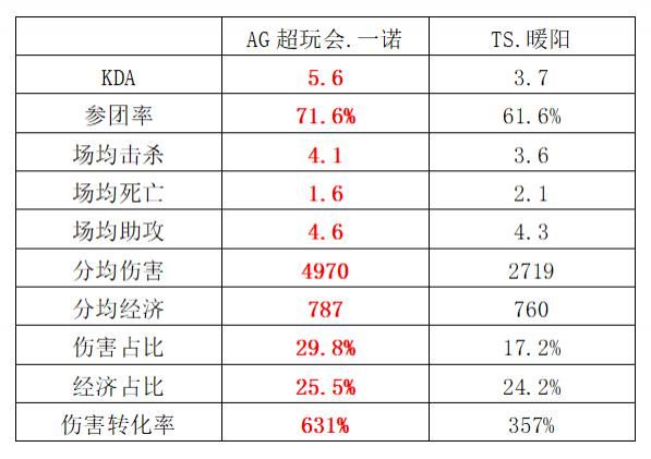 AG|“一阳兄弟”半决赛提前相遇，AG超玩会能否成功复仇？