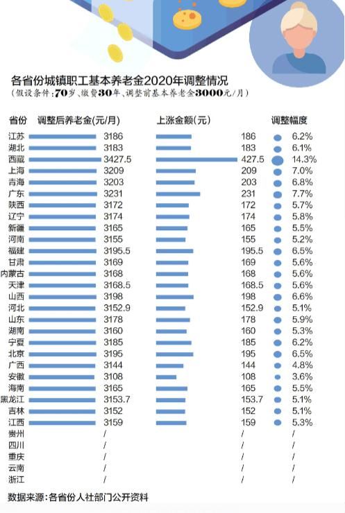 省份|养老金“16连涨”落地，26省份公布调整方案，本月底发放到位