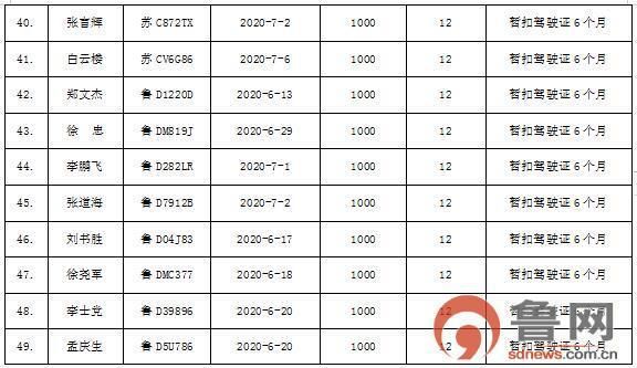  枣庄市|枣庄市207名“酒驾”严重违法驾驶人被实名曝光