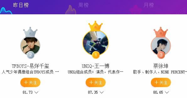  势力|明星势力榜更新：王一博断层式第1，蔡徐坤逆袭，何洛洛排名属实没想到