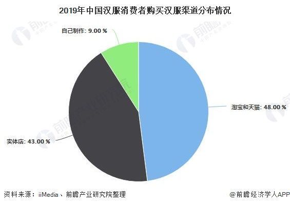 消费者人群比|2020年中国汉服行业发展现状分析潜在用户规模有望突破4亿人