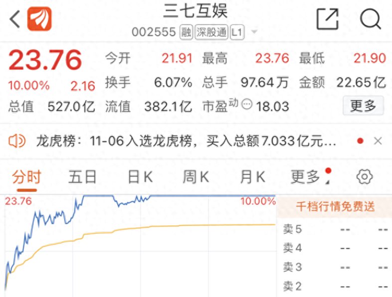 股价涨停，三七互娱被小游戏带飞了？