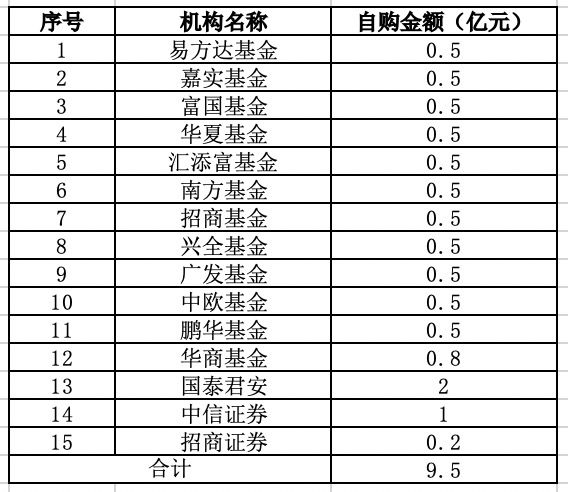 真金白银提振市场信心，15家基金、券商宣布自购